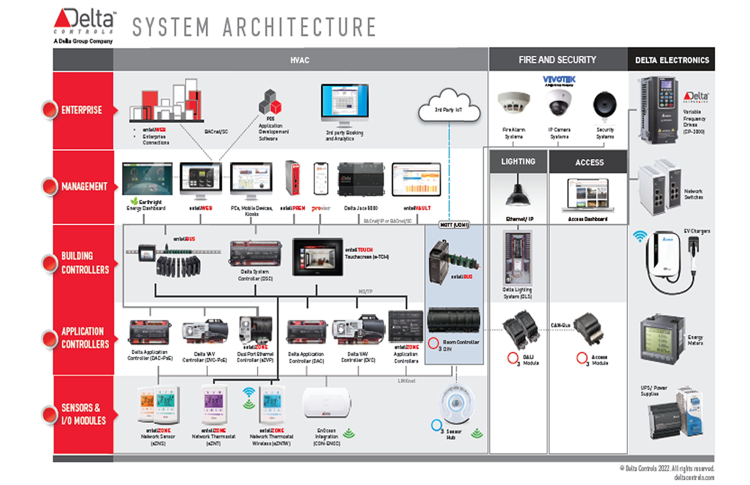 Delta Controls System Architecture